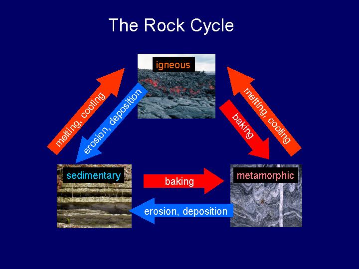 Igneous Rock, Sedimentary Rocks, Metamorphic Rocks, Rock Cycle