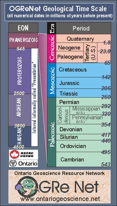 geological time scale. The Geological Time Scale